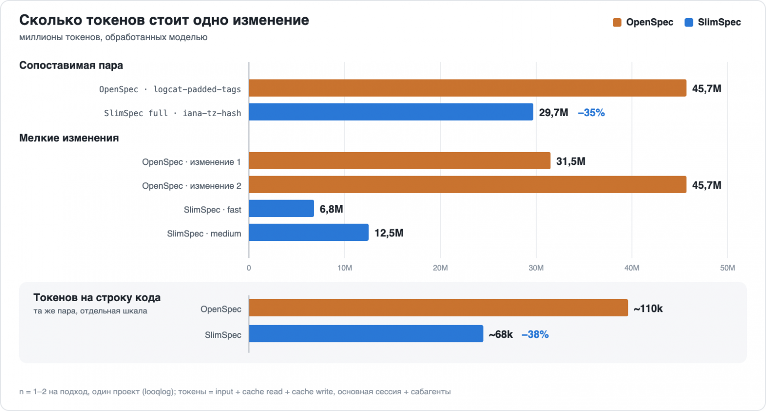 Стоимость изменения в токенах