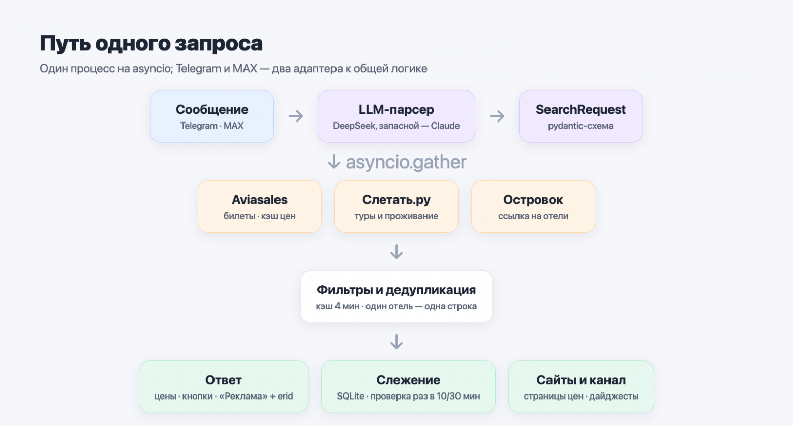 Путь одного запроса: сообщение → LLM-парсер → источники → ответ, слежение, сайты Путь одного запроса: сообщение → LLM-парсер → источники → ответ, слежение, сайты