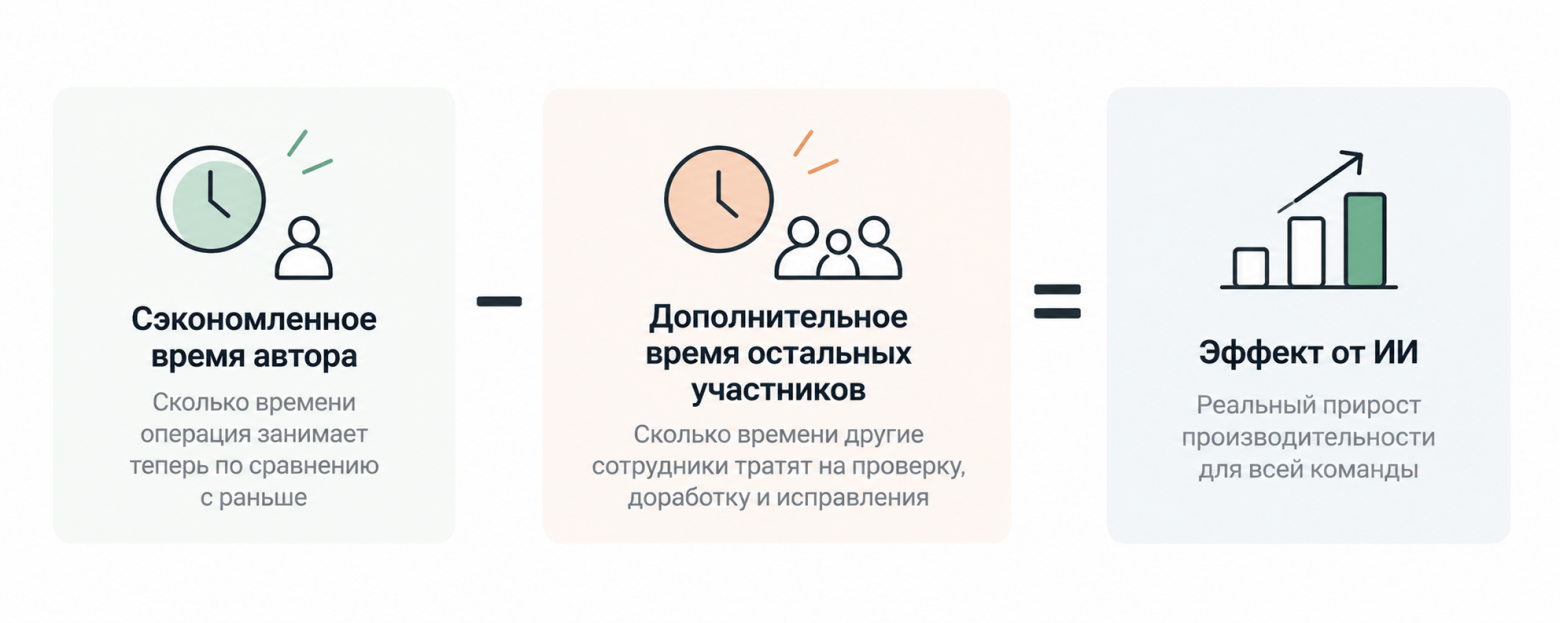 Формула эффективности ИИ