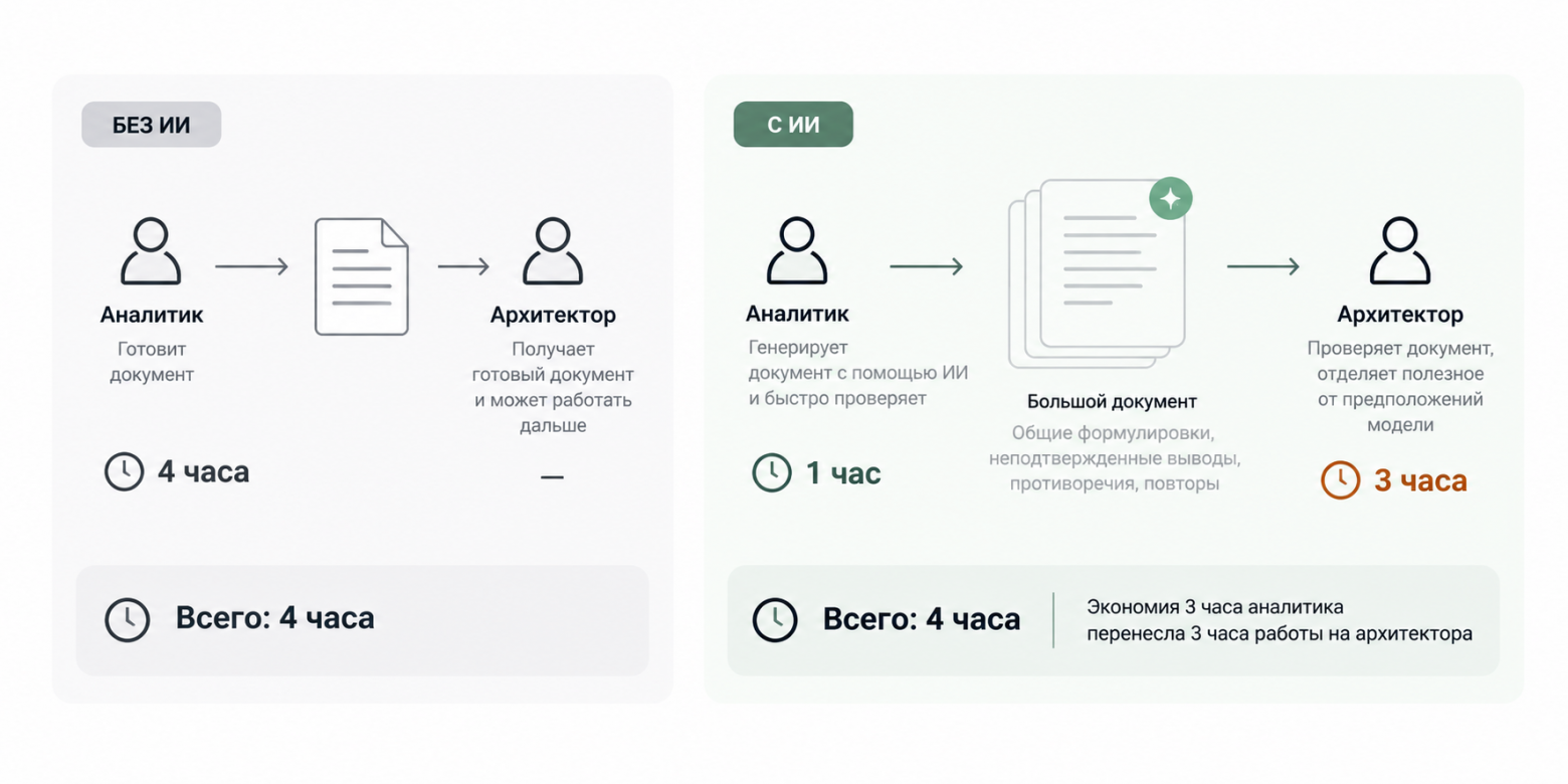 ИИ сокращает время работы на одном этапе, но может увеличивать время на другом