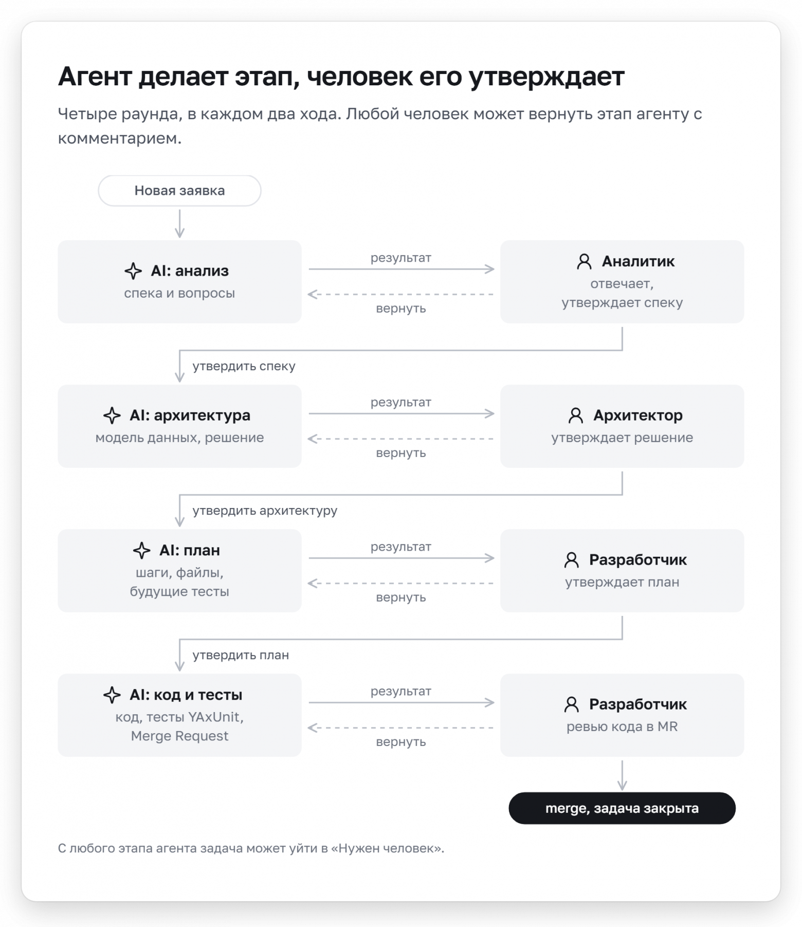 ИИ в разработке на 1С: не чат, а процесс - 2 Агент делает этап, человек его утверждает