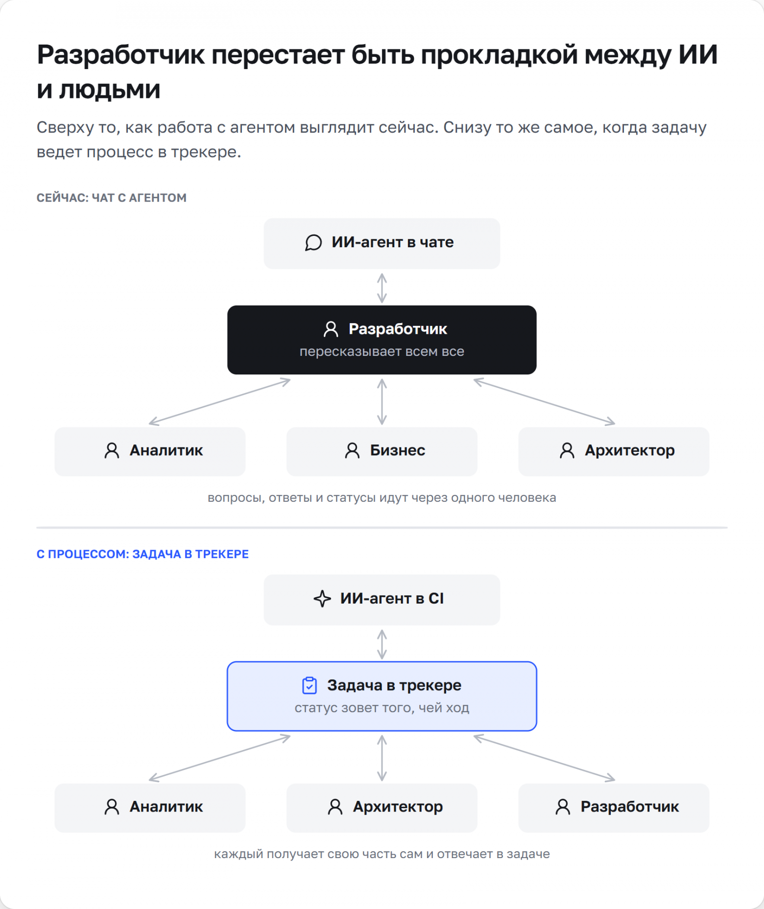 Разработчик перестает быть прокладкой между ИИ и людьми