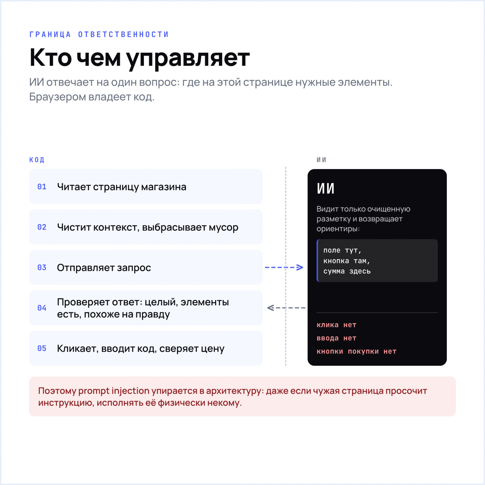 Модель отвечает на один вопрос: где на этой странице нужные элементы. Доступа до клика, ввода и кнопки покупки у нее нет.