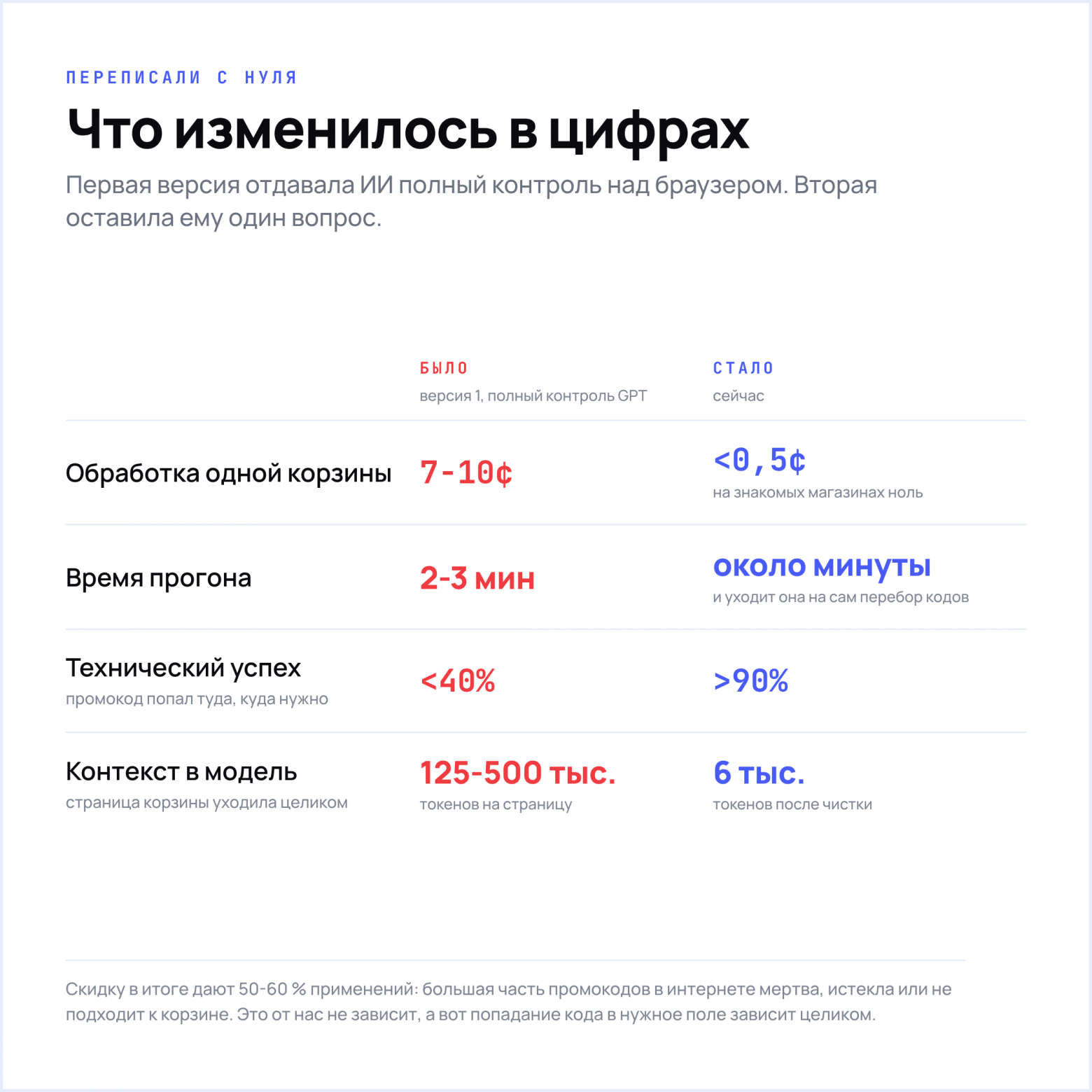 Итог оптимизации и смены архитектуры - Реальные метрики