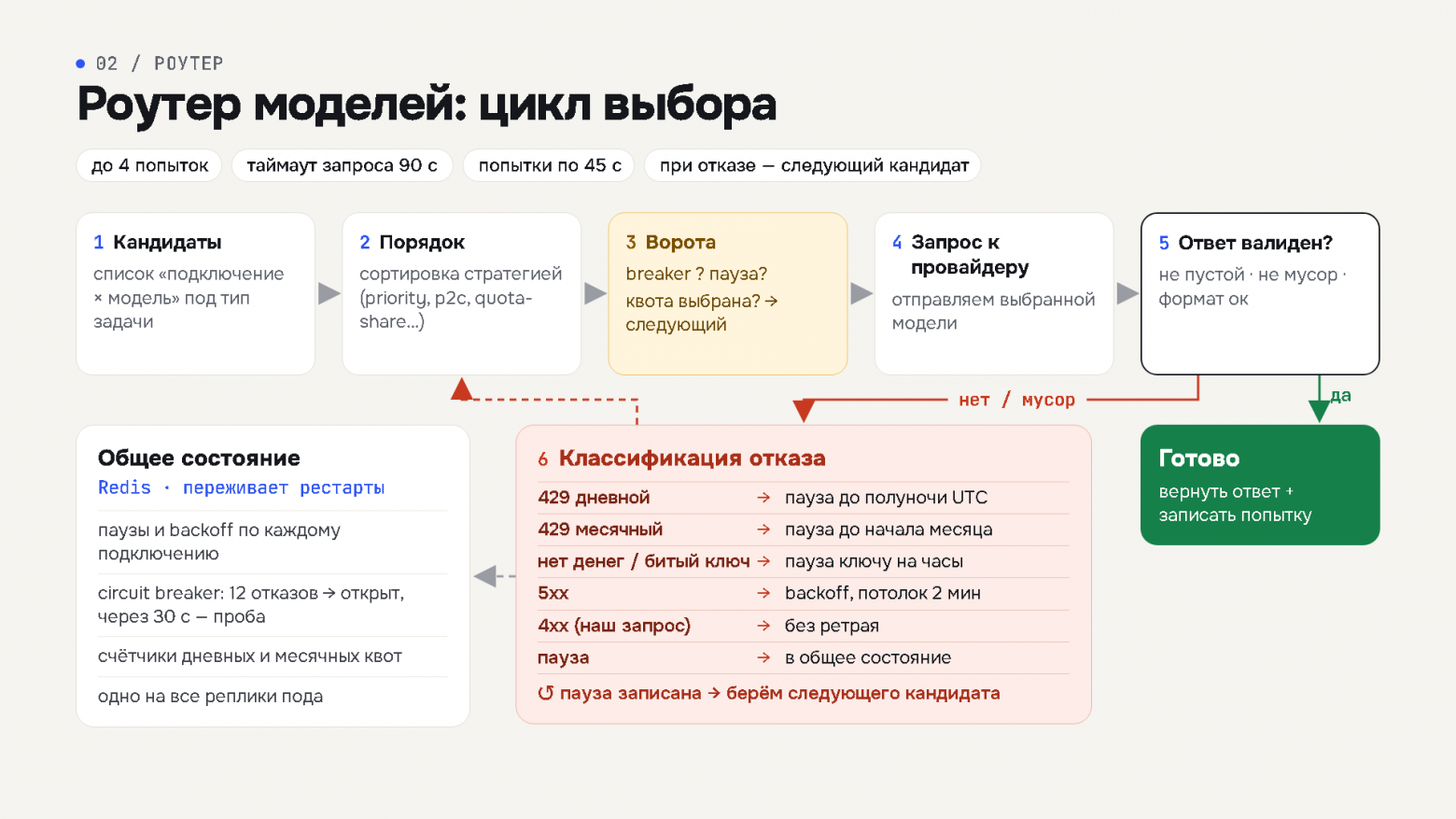 Свой AI-харнесс: прод-движок для десятков моделей — единое окно, роутер и управляемые прогоны - 2 Свой AI-харнесс: прод-движок для десятков моделей — единое окно, роутер и управляемые прогоны - 2