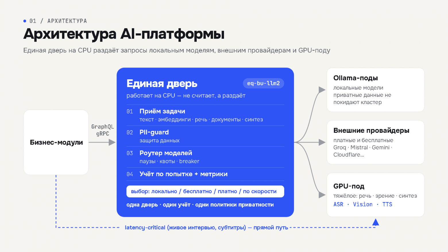 Свой AI-харнесс: прод-движок для десятков моделей — единое окно, роутер и управляемые прогоны - 1 Свой AI-харнесс: прод-движок для десятков моделей — единое окно, роутер и управляемые прогоны - 1
