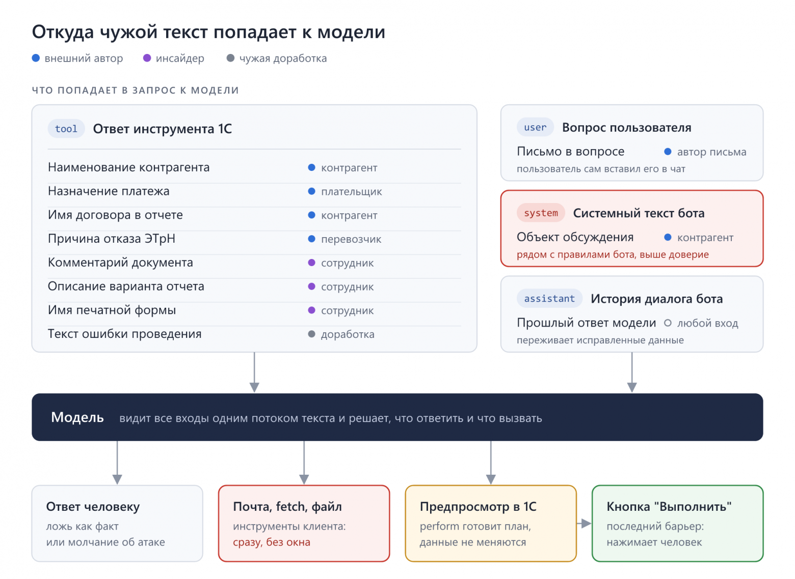 Вербуем ИИ-агента через prompt injection - 2 Откуда чужой текст попадает к модели