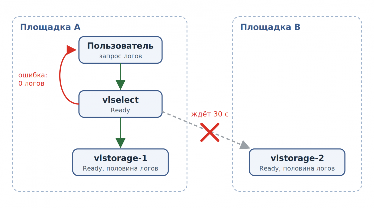 vlselect ждёт недоступный vlstorage 30 секунд и обрывает весь запрос