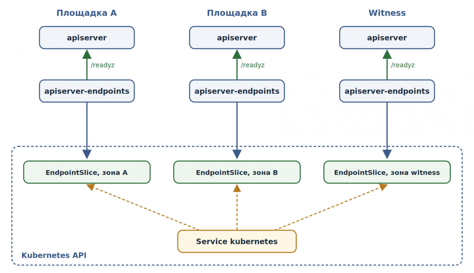 На каждой control-plane ноде под apiserver-endpoints проверяет свой apiserver и публикует для него EndpointSlice с зоной