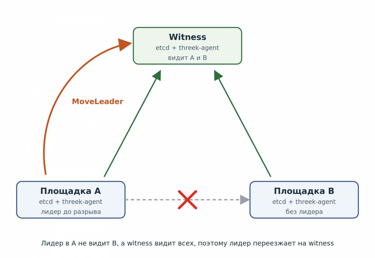 threek: лидер в A не видит B и передаёт лидерство witness через MoveLeader