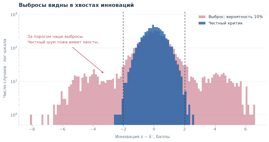 Рис. 7. Гистограмма инноваций за 200 прогонов: основная масса честного шума (синий) лежит внутри ±3√(P⁻+R)≈±2,0. Выбросы увеличивают хвосты (красный); показан полный диапазон обеих выборок. Линии обозначают порог после прогрева, а реальный гейт использует текущую P⁻. Обычный шум тоже может оказаться за порогом.