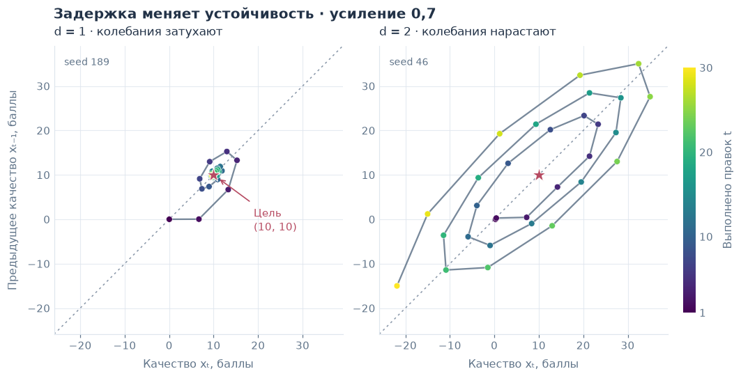 Рис. 9. Два прогона с усилением 0,7: при d=1 (seed 189) колебания стягиваются к окрестности цели; при d=2 (seed 46) — нарастают. Показаны все 30 пар соседних состояний, общие квадратные пределы охватывают обе траектории целиком. Цвет обозначает число выполненных правок. Это иллюстрации движения; сравнение по 200 прогонам приведено в таблице.