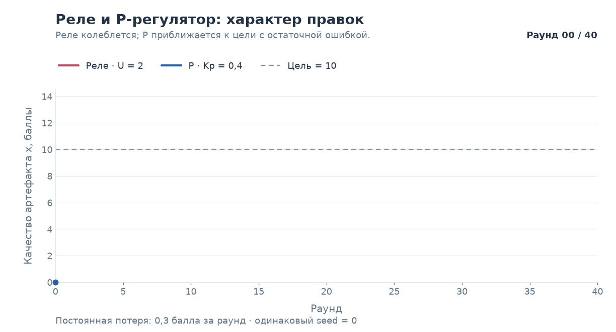 Анимация 2. Реле «правь на максимум» рубит с плеча: случайный знак невязки разворачивает правку. Смен знака невязки, сглаженной по трём точкам: у реле 13, у P-регулятора 2. P-регулятор движется плавнее, но в этом шумном прогоне с постоянным возмущением финальная ошибка остаётся 0.47 балла.