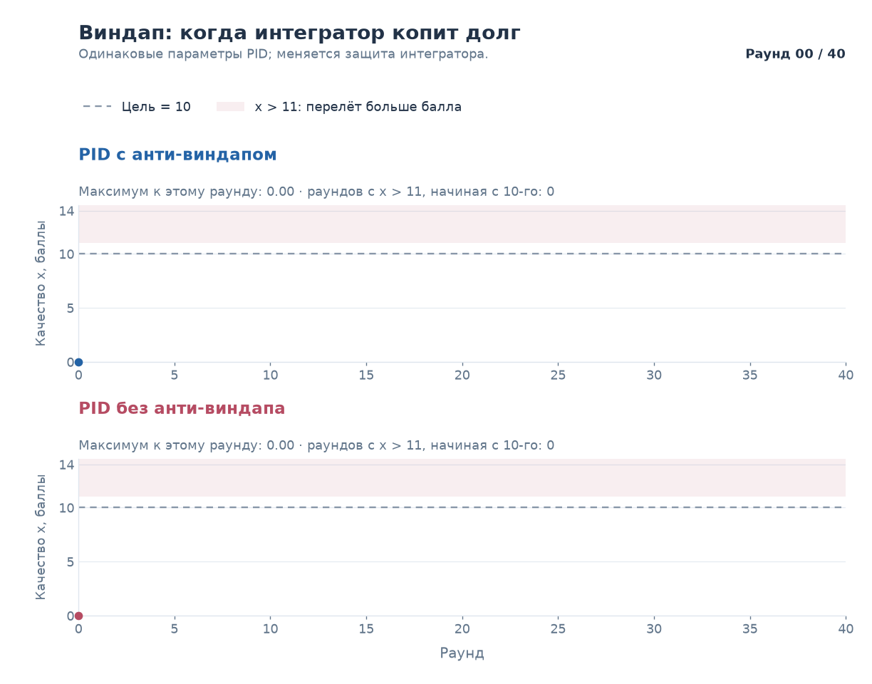 Анимация 4. Виндап: интегратор накапливает «долг», пока правка упирается в потолок, — в прогоне без защиты максимум x равен 13.99, а 26% состояний после 10-й правки лежат выше 11. С анти-виндапом максимум x снижается до 12.24, то есть превышение цели сокращается с 3.99 до 2.24 балла.