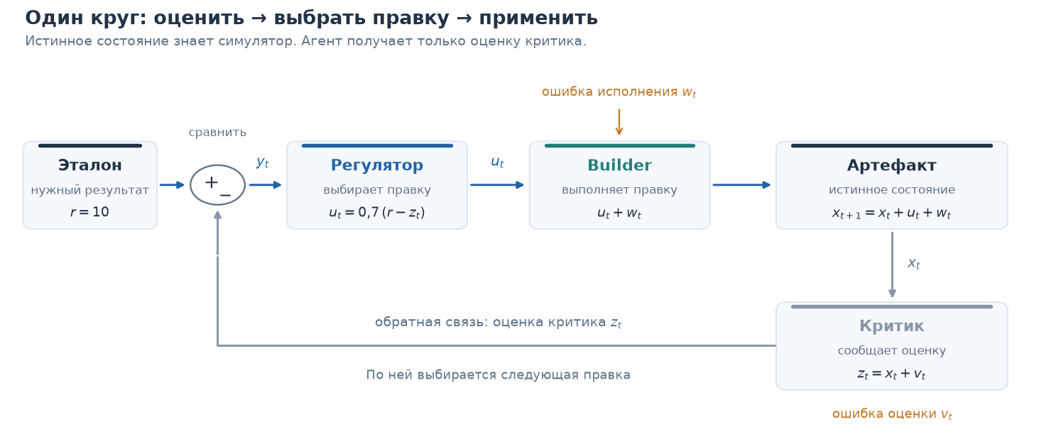 Рис. 1. Контур: эталон r и измерение критика z дают невязку y=r − z; регулятор выбирает правку u, Builder применяет её с шумом w; критик измеряет x с шумом v. Оценка возвращается на вход сравнения и определяет следующую правку.