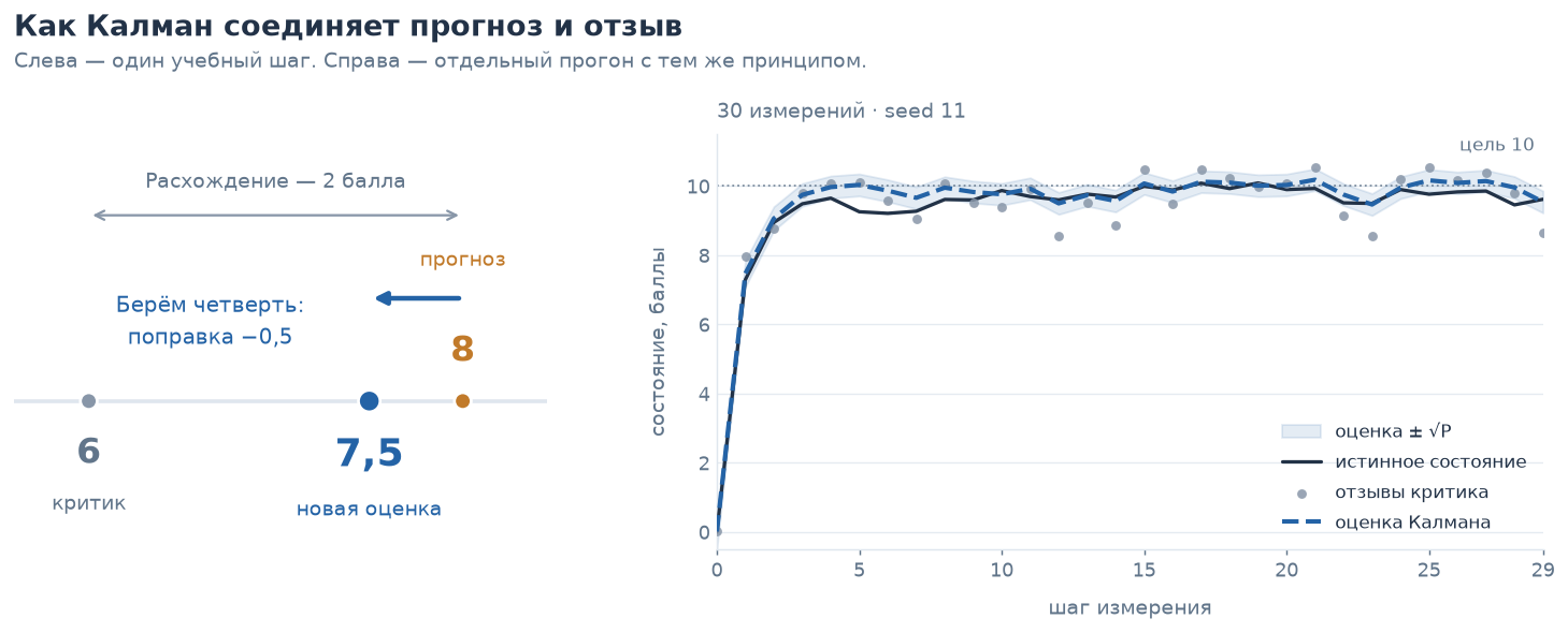 Рис. 2. Слева — учебный шаг: прогноз 8 уточняется до 7,5 по отзыву 6; вес критика в этом примере равен 25%. Справа — отдельный прогон: seed=11 задаёт случайную последовательность. Оценка сопоставлена с измерениями и истинным состоянием. Полоса показывает ±√P — расчётную неопределённость после обновления фильтра; это не гарантированный коридор для истины. Показаны только шаги с выполненным обновлением; остановка здесь отключена.