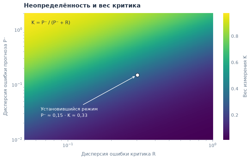 Дополнение к рис. 2. Светлая область — большой вес измерения, тёмная — малый. Точка отмечает установившуюся дисперсию прогноза перед измерением; после измерения дисперсия снова уменьшается.