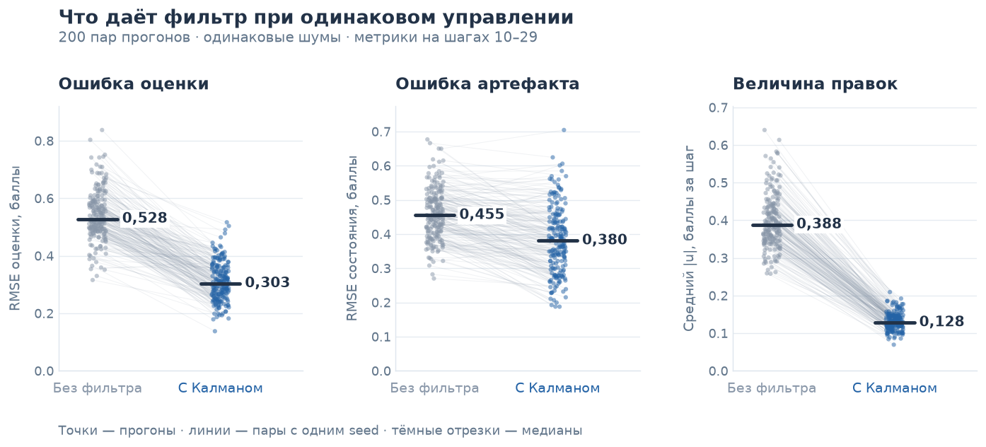 Рис. 3. Что меняет сам фильтр при одинаковом P-регуляторе и одинаковых шумах. Точки — все 200 прогонов, линии соединяют пары с одним seed, тёмные отрезки — медианы. Метрики рассчитаны на шагах 10–29. Для ошибок меньше — точнее; третья панель показывает объём правок за шаг.