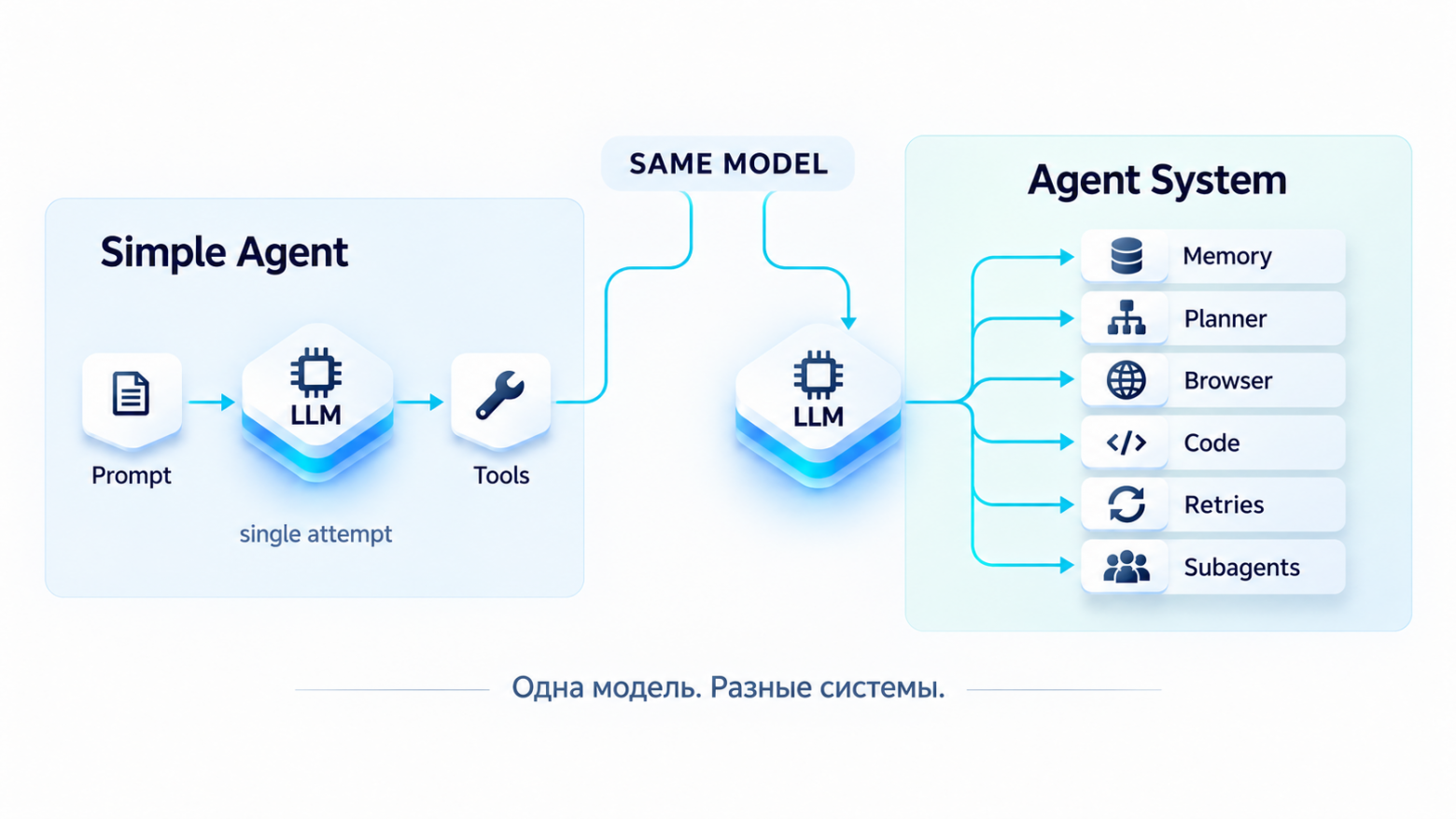 Сколько «агентских сил» под капотом? Почему AI-агентов всё ещё трудно сравнивать - 1 Сколько «агентских сил» под капотом? Почему AI-агентов всё ещё трудно сравнивать - 1