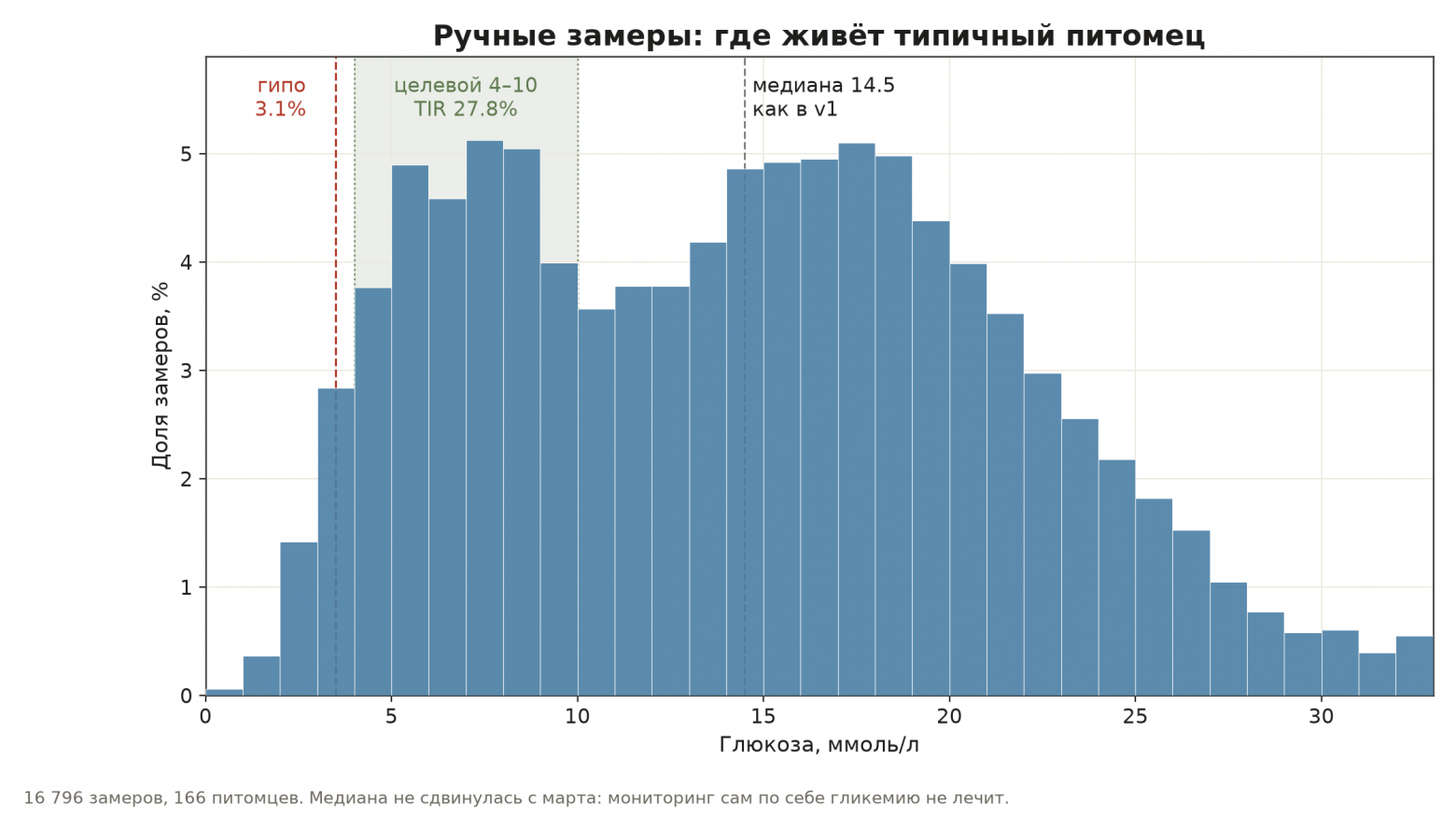 17 тысяч замеров и один FreeStyle Libre: год данных о диабете у кошек - 3