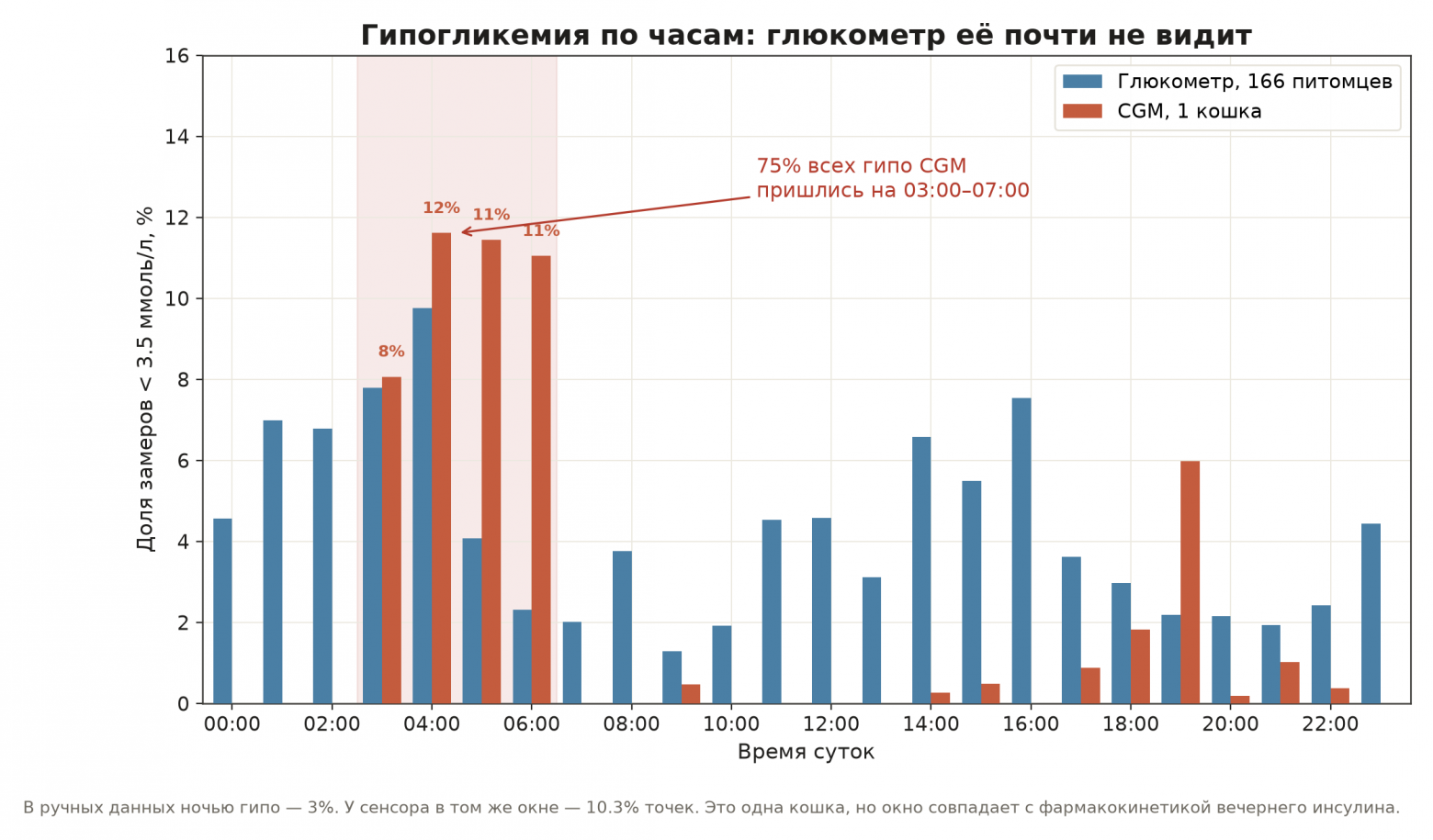 Оговорка к этому графику: синие столбики в 4 утра тоже высокие по доле. Это не «глюкометр всё видит». Это отбор: ночью меряют, когда уже плохо. Сенсор меряет всегда, поэтому его 12% в 4:00 - знаменатель другой.