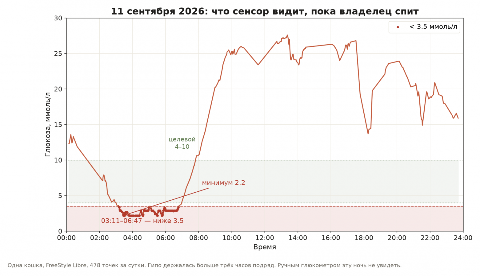 11 сентября 2026. Гипо держалась с 03:11 до 06:47, минимум 2.2. Ручным глюкометром эту ночь не увидеть.