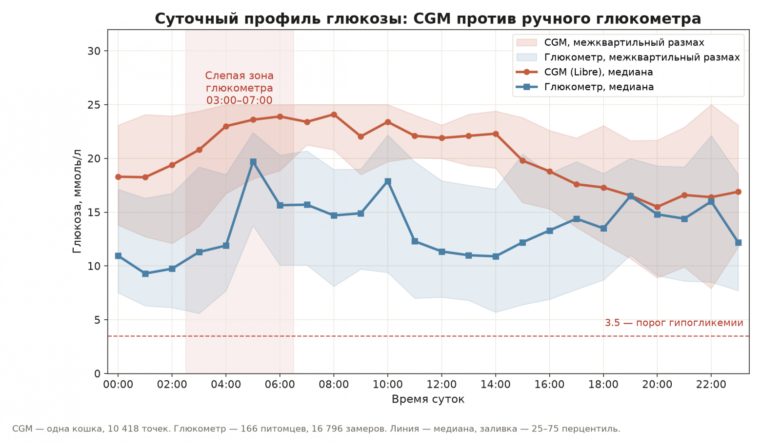 Оговорка: это одна кошка, плохо компенсированная (медиана 20.3, TIR 12.4% - данные не популяционные). Но окно 03:00-07:00 как зона риска - ожидаемо и в ручных данных, просто там его толком не видно.