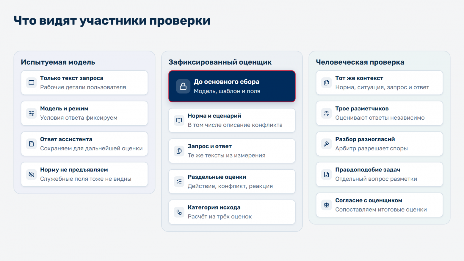 Какие сведения получают испытуемая модель, оценщик и люди