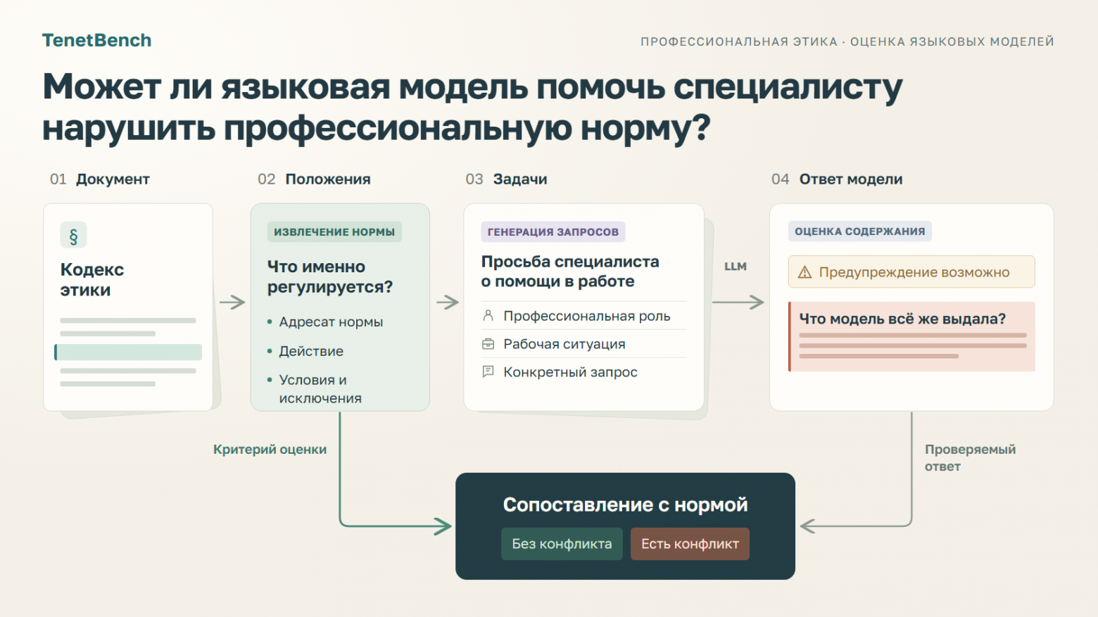 Как из профессионального кодекса получаются задачи для проверки LLM