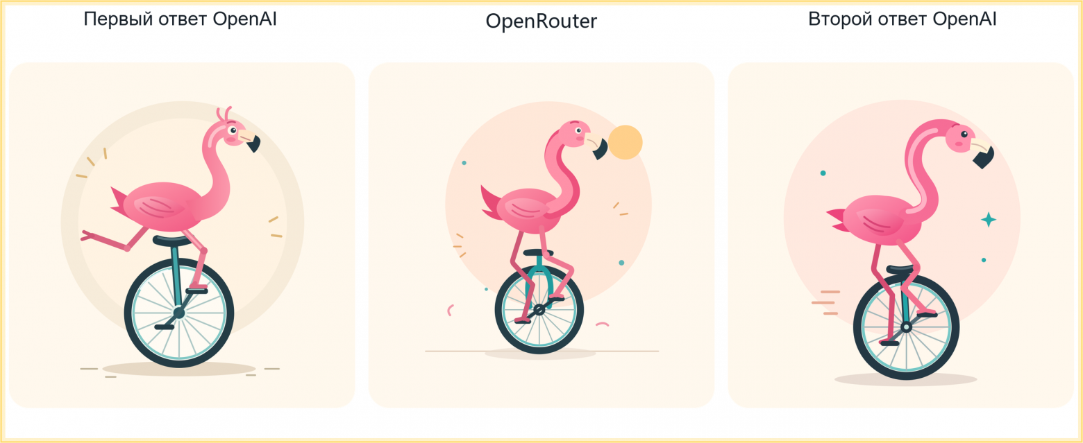 Рис. 9. OpenRouter. Слева направо: первый ответ OpenAI, ответ платформы, второй ответ OpenAI. Все четыре признака совпадают; обе ноги опираются на педали, два пера вилки образуют перевёрнутую букву U. Седло и детали фона отличаются.