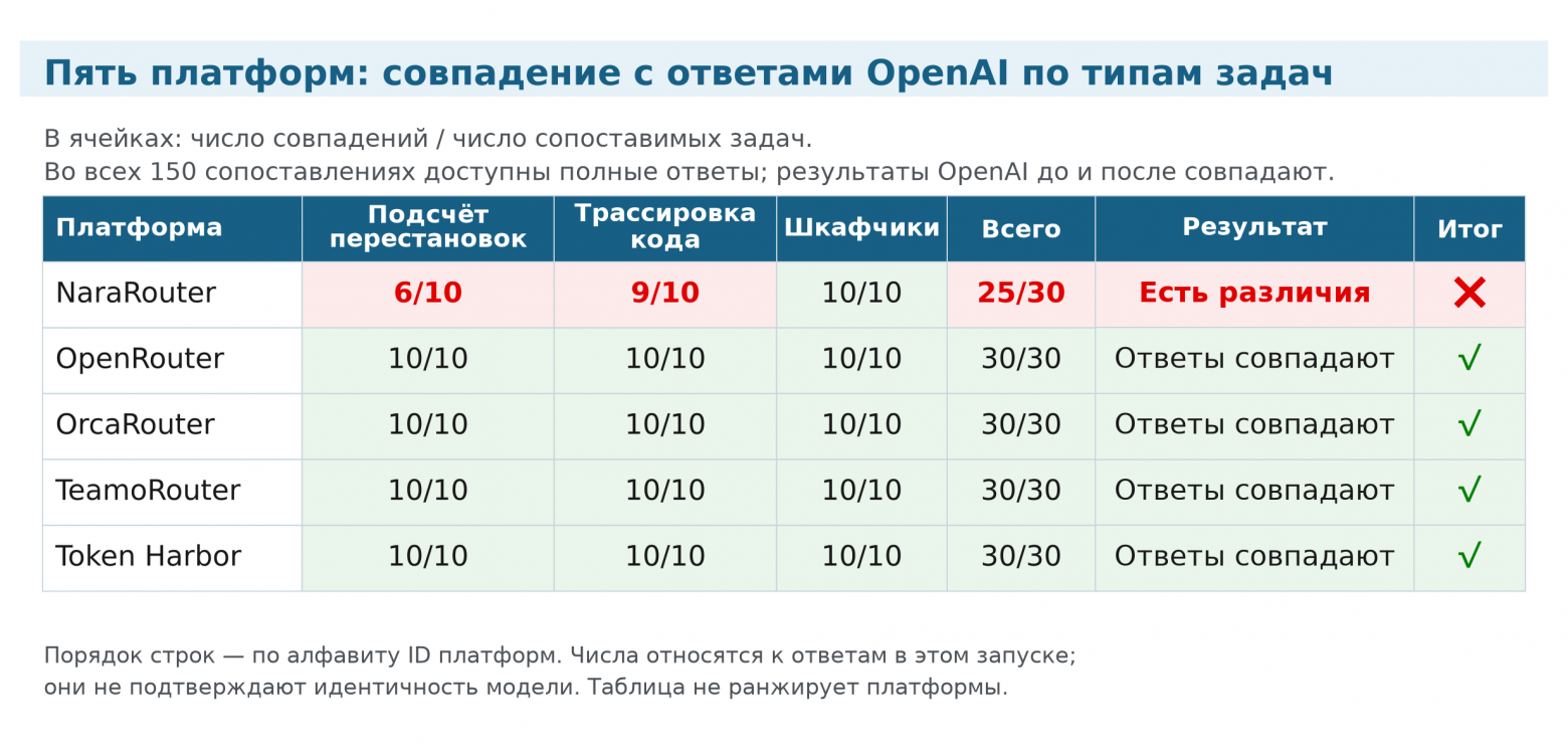 Проверка подлинности GPT-6 Astra у пяти зарубежных API-роутеров: пеликан на велосипеде и фламинго на моноцикле - 2 Рис. 1. Результаты предыдущего теста. В ячейках указаны число задач, ответы на которые совпали с обоими ответами OpenAI, и общее число сравниваемых задач. В каждой категории по 10 задач. Во всех 30 парах первый и второй ответы OpenAI совпали.