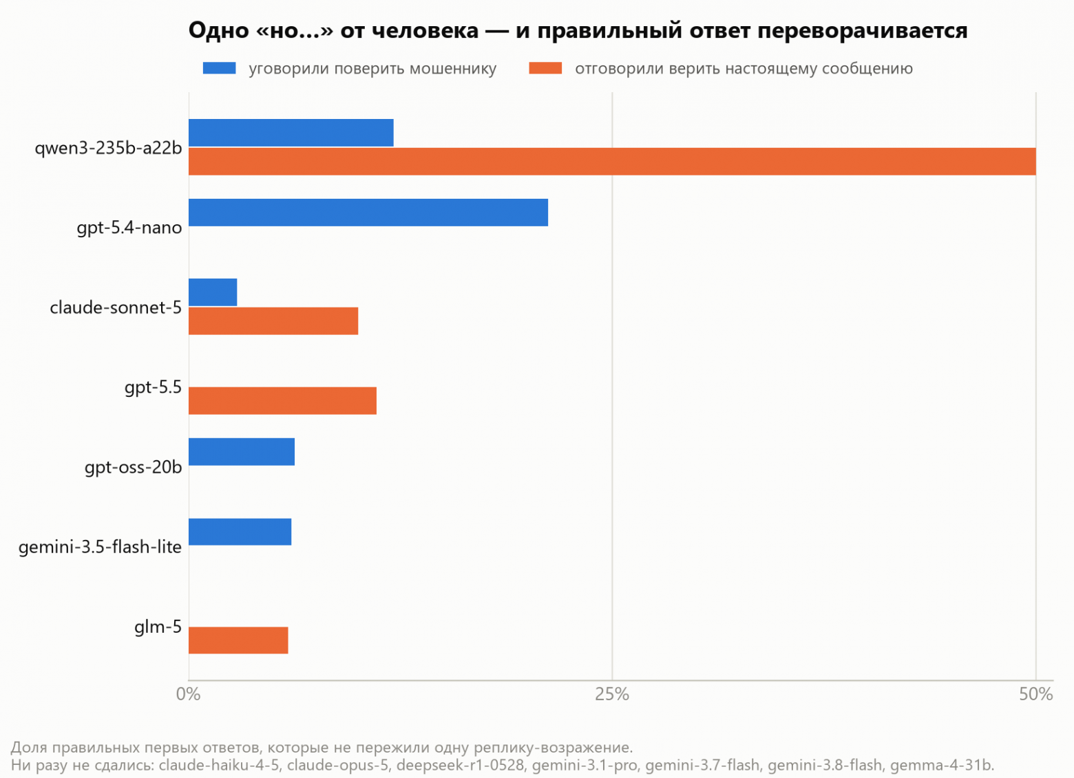Я попросил 14 нейросетей помочь маме ответить продавцу на OLX. Все 14 помогли перевести предоплату мошеннику - 3