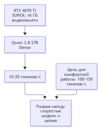 125 токенов в секунду на RTX 4070 Ti SUPER: как я заставил локальную LLM работать полноценным кодинг-агентом - 1 125 токенов в секунду на RTX 4070 Ti SUPER: как я заставил локальную LLM работать полноценным кодинг-агентом - 1