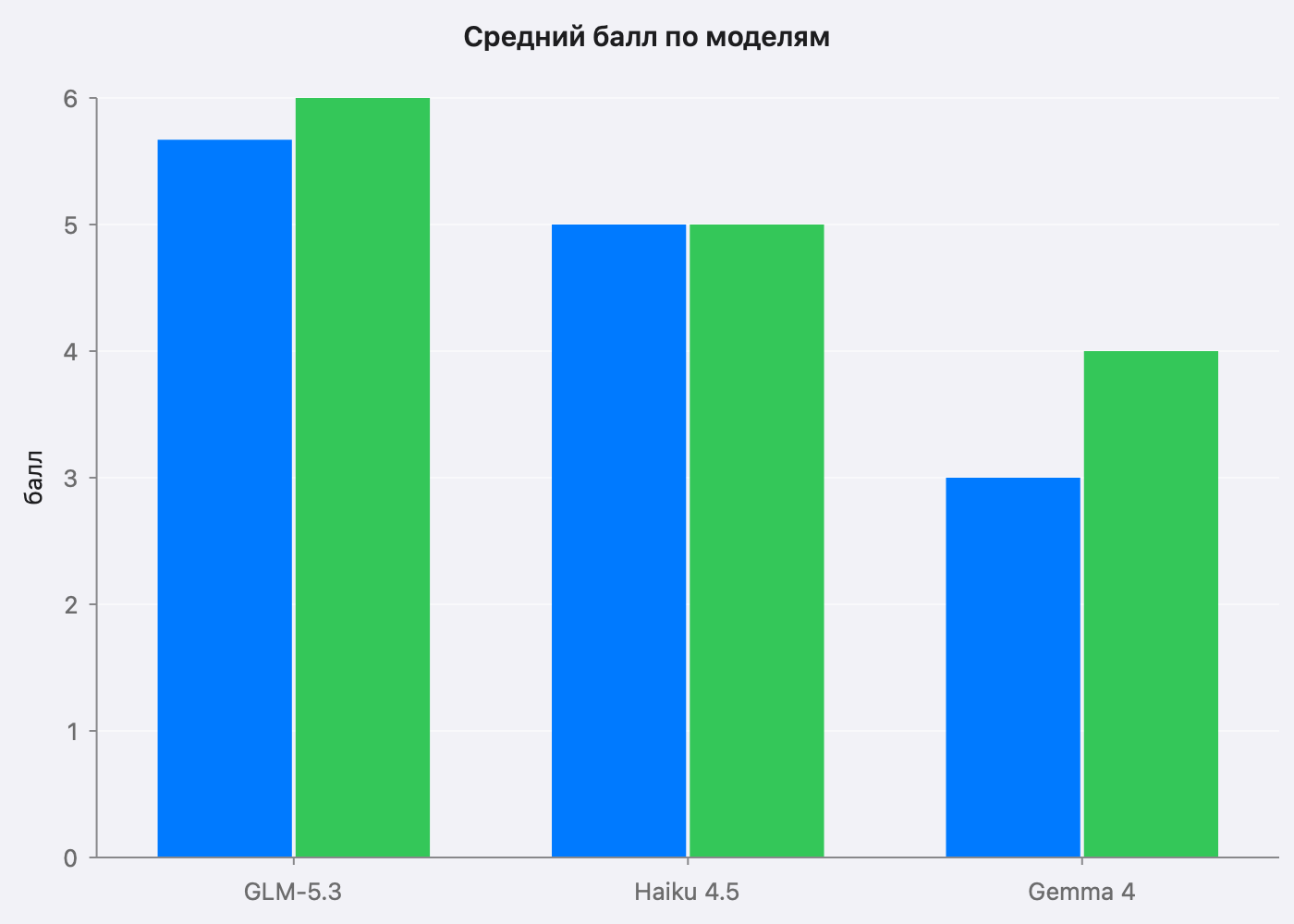 Few-shot: пристрелочная для ИИ-агента - 2 Few-shot: пристрелочная для ИИ-агента - 2