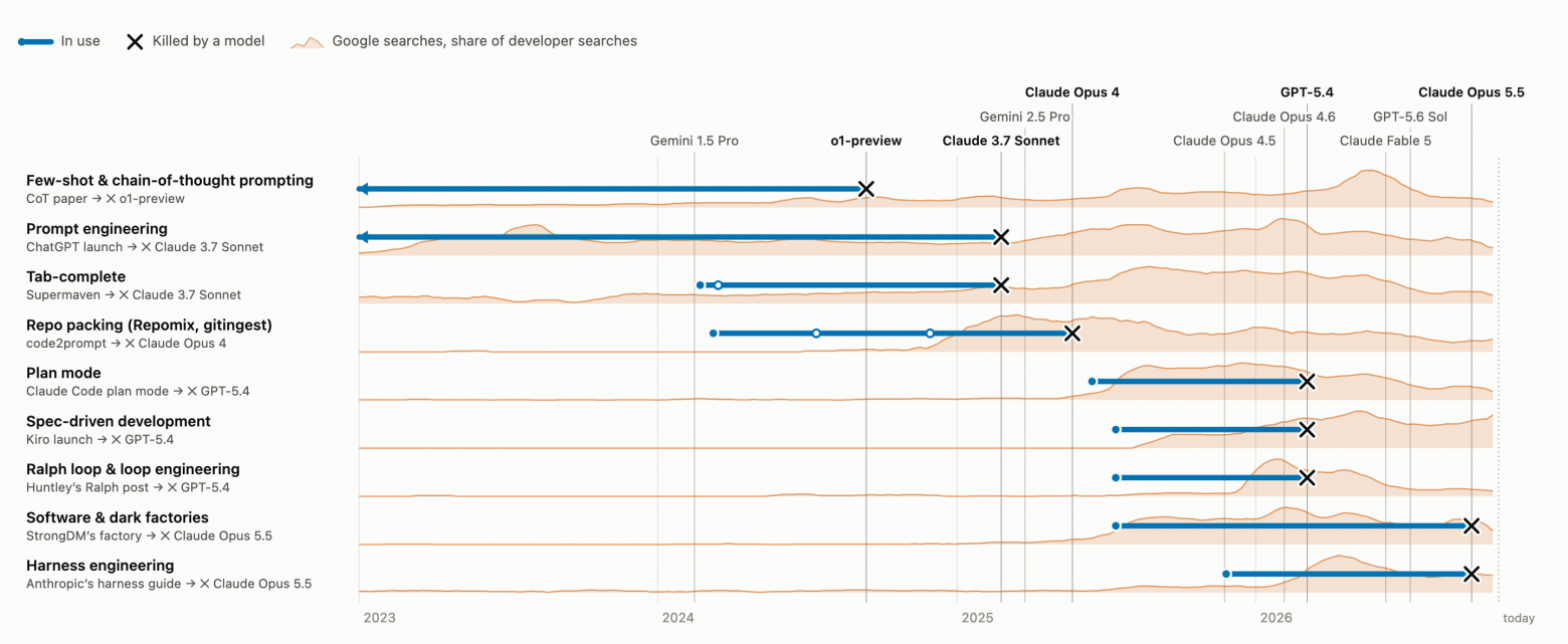 Every workflow dies to the next model