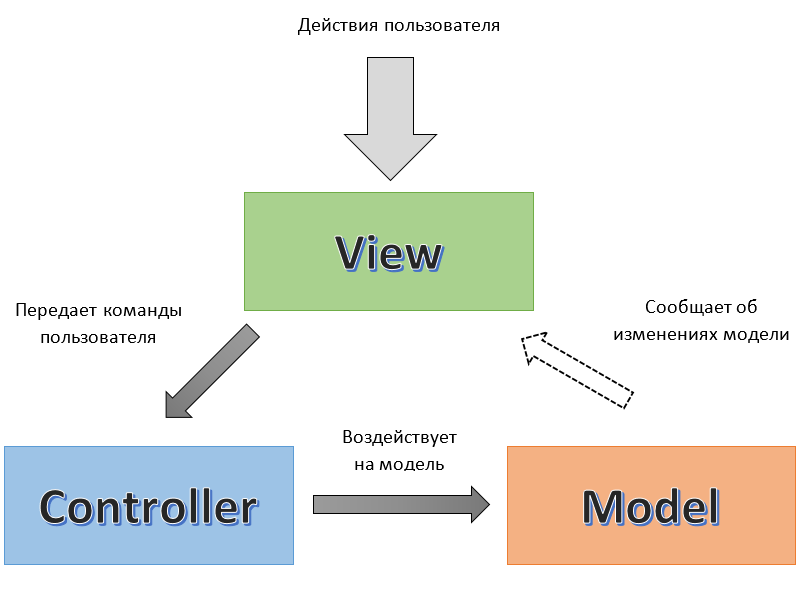 Иллюстрация паттерна MVP