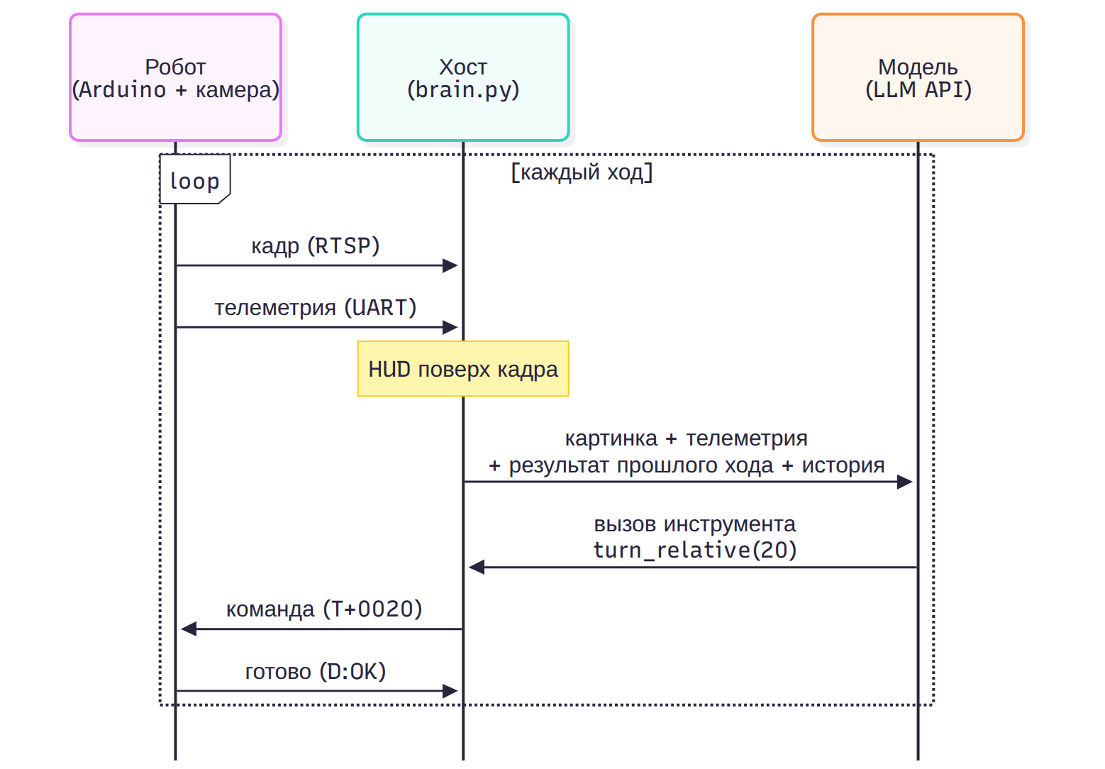 Агентный цикл: робот, хост, модель