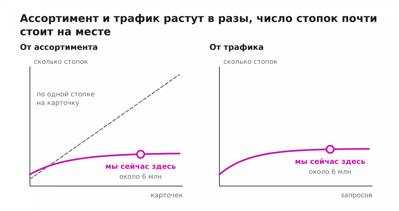 Большинство ответов поиска готовы ещё до того, как пришёл запрос - 10 Большинство ответов поиска готовы ещё до того, как пришёл запрос - 10