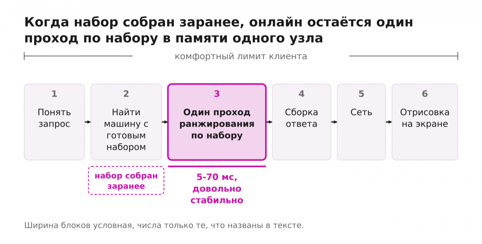 Большинство ответов поиска готовы ещё до того, как пришёл запрос - 12 Большинство ответов поиска готовы ещё до того, как пришёл запрос - 12