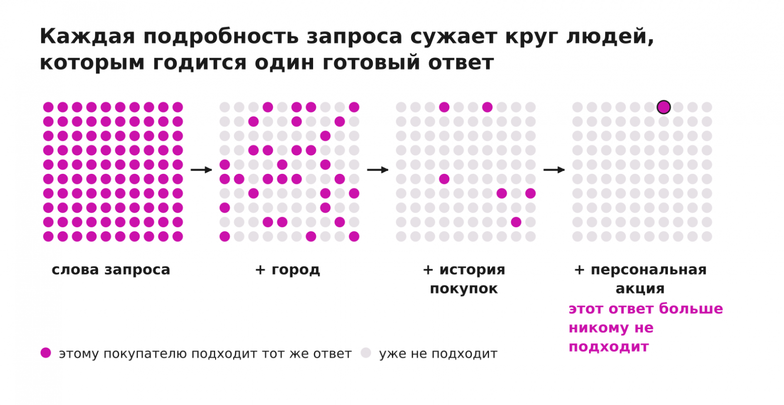 Большинство ответов поиска готовы ещё до того, как пришёл запрос - 6 Большинство ответов поиска готовы ещё до того, как пришёл запрос - 6