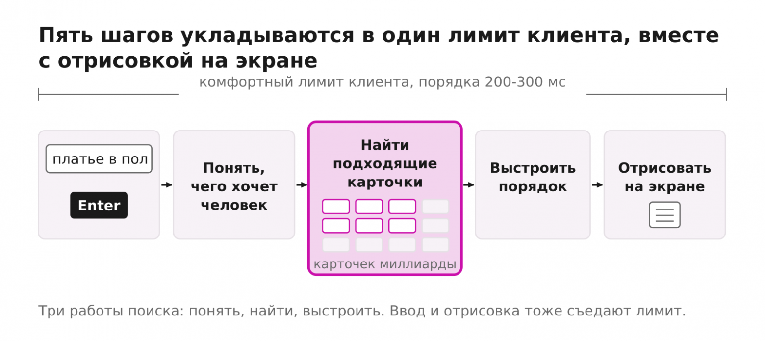 Большинство ответов поиска готовы ещё до того, как пришёл запрос - 1 Большинство ответов поиска готовы ещё до того, как пришёл запрос - 1
