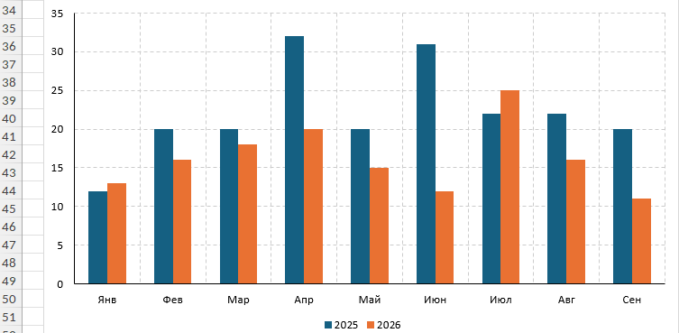 Рабочие лиды: 2025 и 2026, январь-сентябрь