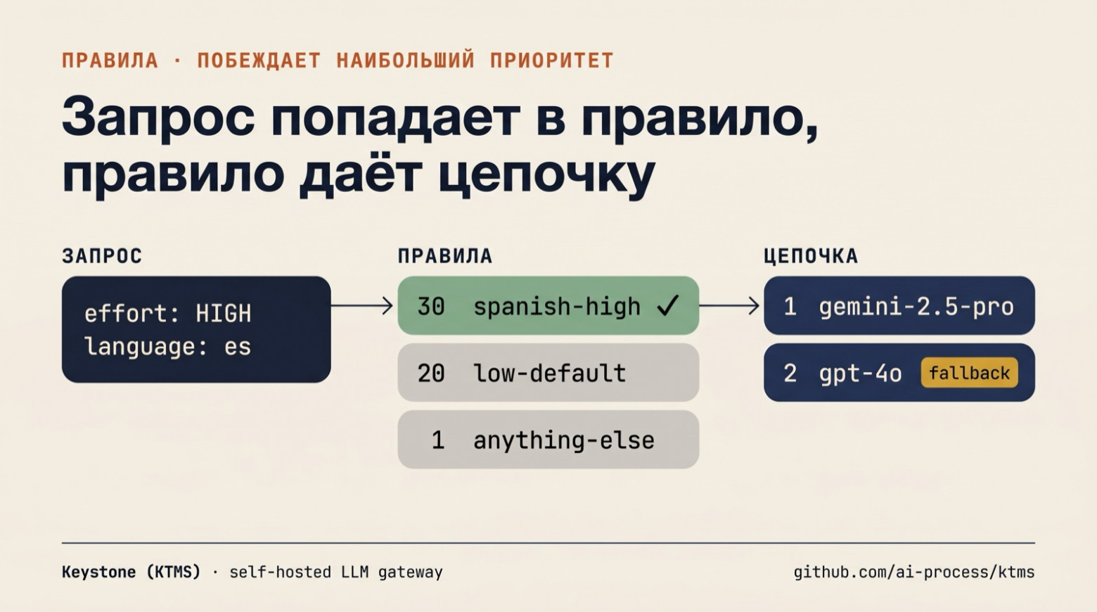 Как мы перестали хардкодить модели: effort-маршрутизация, авто-выбор сложности, фолбэки и лимиты расходов - 2