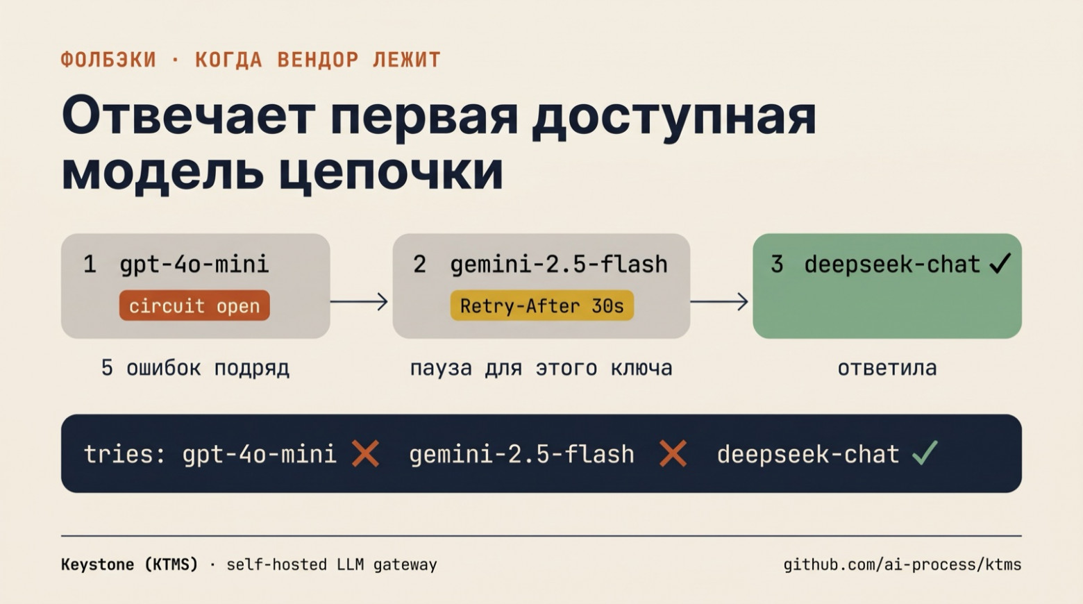 Как мы перестали хардкодить модели: effort-маршрутизация, авто-выбор сложности, фолбэки и лимиты расходов - 3