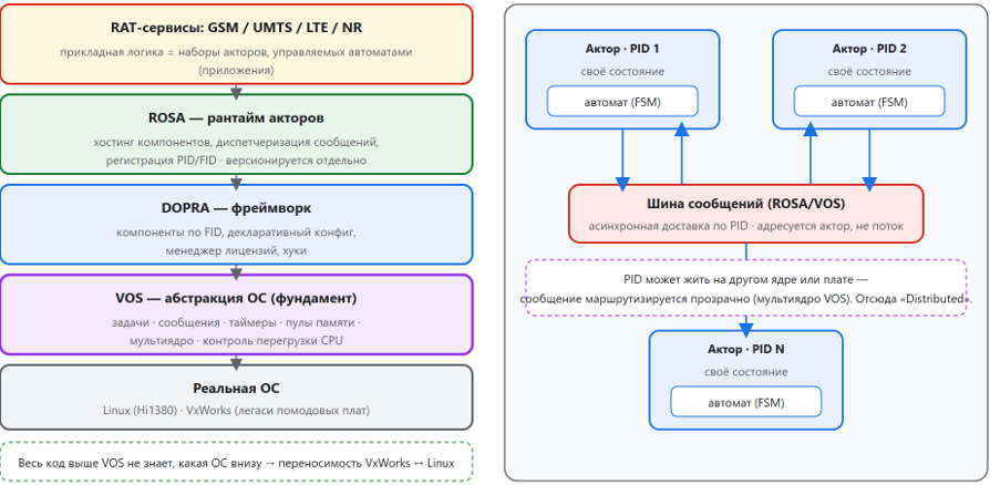 Схема 6. Архитектура DOPRA: слои платформы (приложения → ROSA → DOPRA → VOS → ОС) и акторная модель (компоненты-PID обмениваются сообщениями)