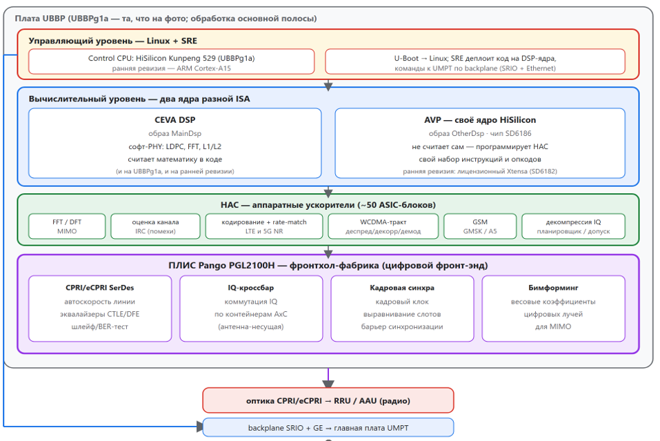 Схема 7. Три уровня UBBP (UBBPg1a): управление (Kunpeng/Linux), два ядра — CEVA и собственное AVP на SD6186 — с аппаратными ускорителями и фронтхол-ПЛИС Pango