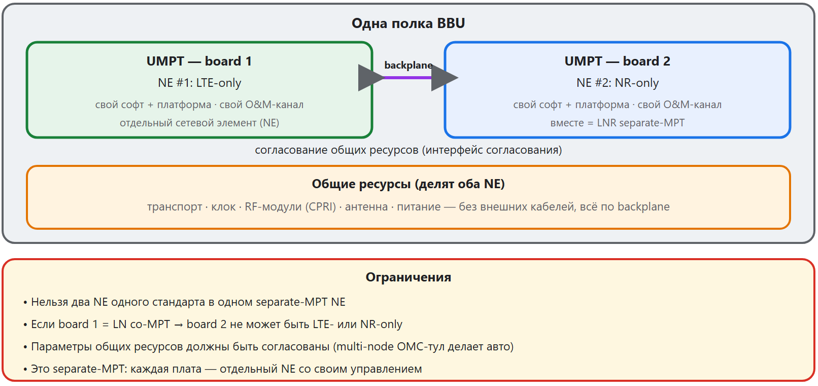 Схема 8. Две платы UMPT в одной BBU: две платы как отдельные NE, общие ресурсы и согласование
