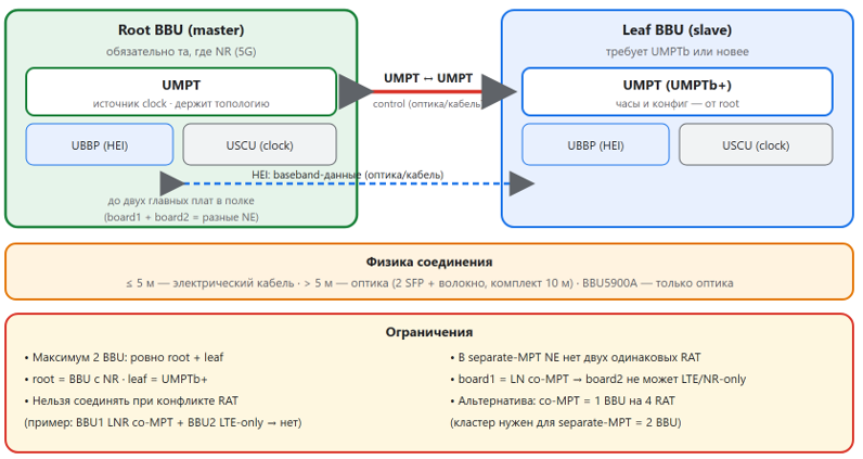 Схема 9. Меж-BBU кластер: роли root/leaf, соединения и ограничения