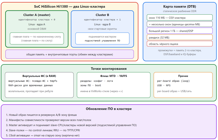 Схема 12. Внутри платы: два Linux-кластера (AMP), карта памяти, монтирование и обновление