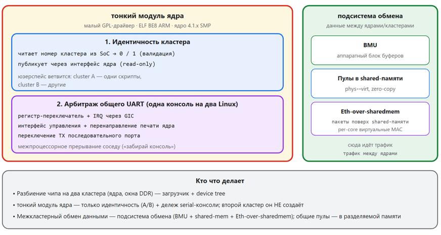 Схема 13. Драйвер идентичности кластера: идентичность, арбитраж консоли и роль подсистемы обмена